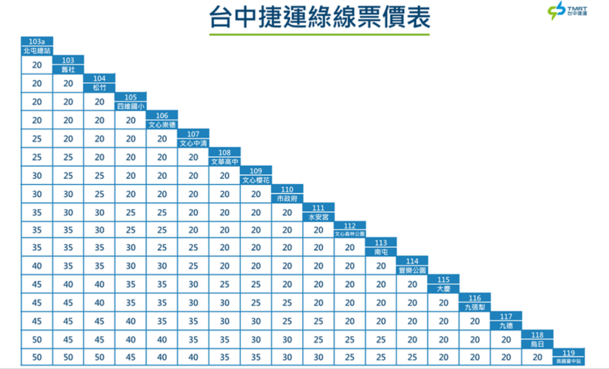 台中人歡呼!「台中捷運」確定3月底試營運,憑「這個」免費搭乘 台中人歡呼!「台中捷運」確定3月底試營運,憑「這個」免費搭乘