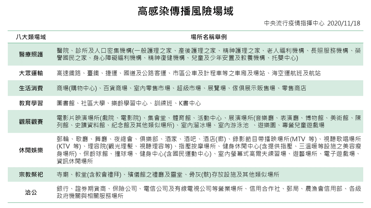 12月新制上路!8大場所須戴口罩、台北加碼GO、春節疏運孝親專案「3重點」一次複習 12月新制上路!8大場所須戴口罩、台北加碼GO、春節疏運孝親專案「3重點」一次複習