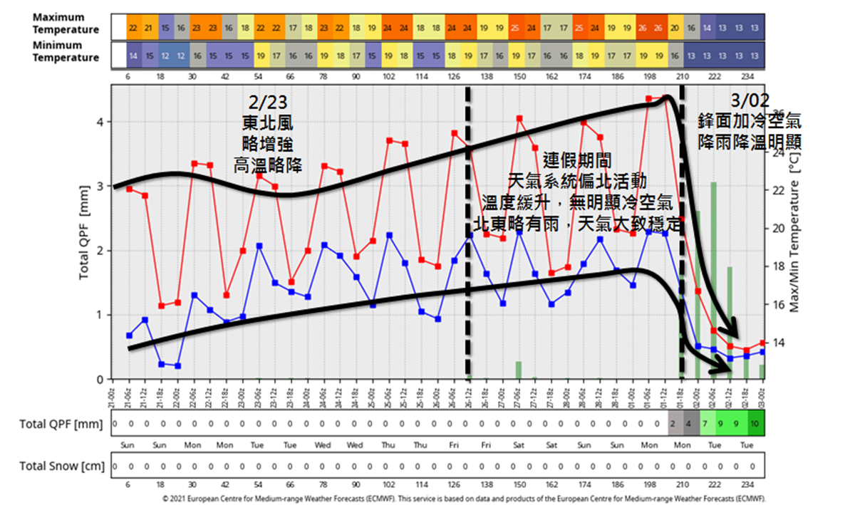 228連假天氣看這篇!「這天」起水氣多出門要帶傘,初春將再變天 228連假天氣看這篇!「這天」起水氣多出門要帶傘,初春將再變天