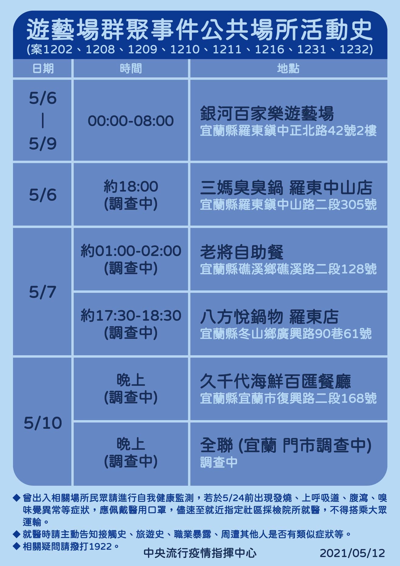 今暴增16例本土!新北宣布8大行業、公共場所全面關閉,2大群聚感染足跡曝 今暴增16例本土!新北宣布8大行業、公共場所全面關閉,2大群聚感染足跡曝