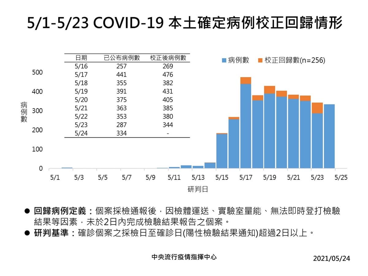 「三級警戒」確定延長?本土334例+校正回歸256例,全台餐廳禁內用一覽 「三級警戒」確定延長?本土334例+校正回歸256例,全台餐廳禁內用一覽