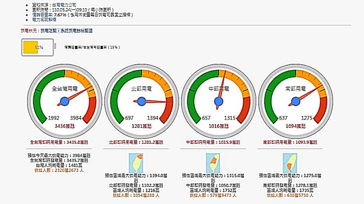 手機隨時充好電!這週下午可能「隨時停電」,台電4大機組脫隊、「供電黃燈」變新常態 手機隨時充好電!這週下午可能「隨時停電」,台電4大機組脫隊、「供電黃燈」變新常態