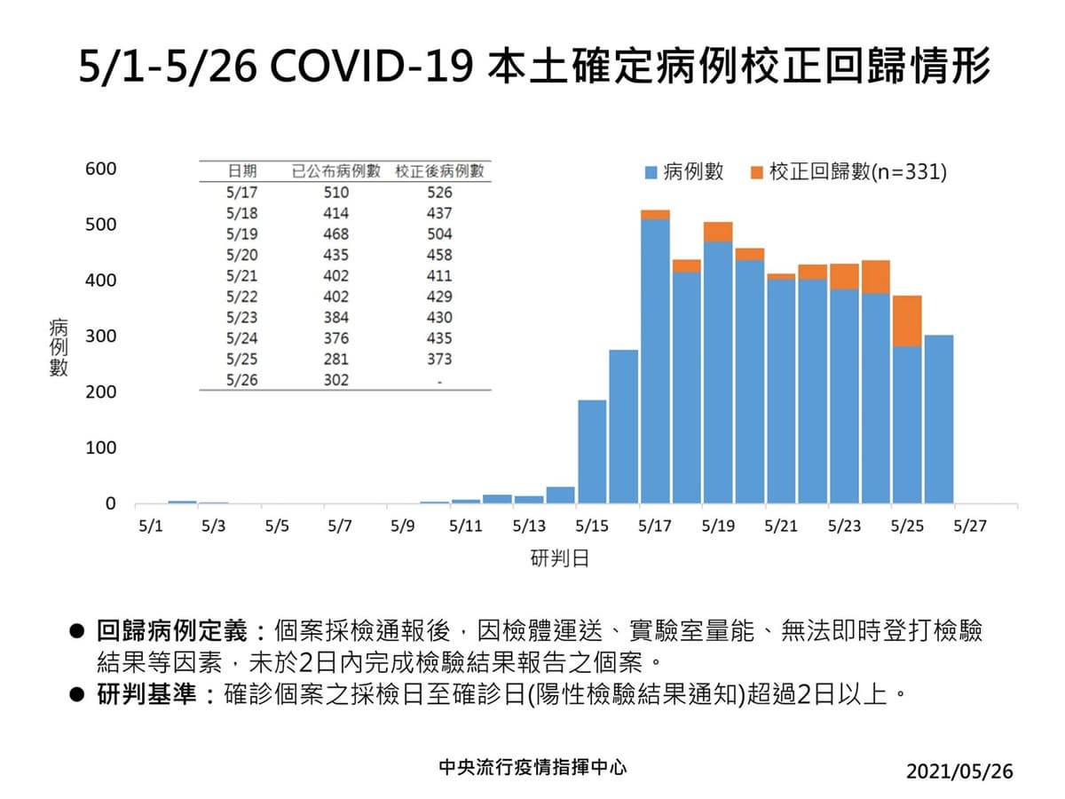 未戴口罩直接罰!本土302例、校正回歸331例,強化三級5措施:禁婚宴公祭、餐飲全外帶 未戴口罩直接罰!本土302例、校正回歸331例,強化三級5措施:禁婚宴公祭、餐飲全外帶