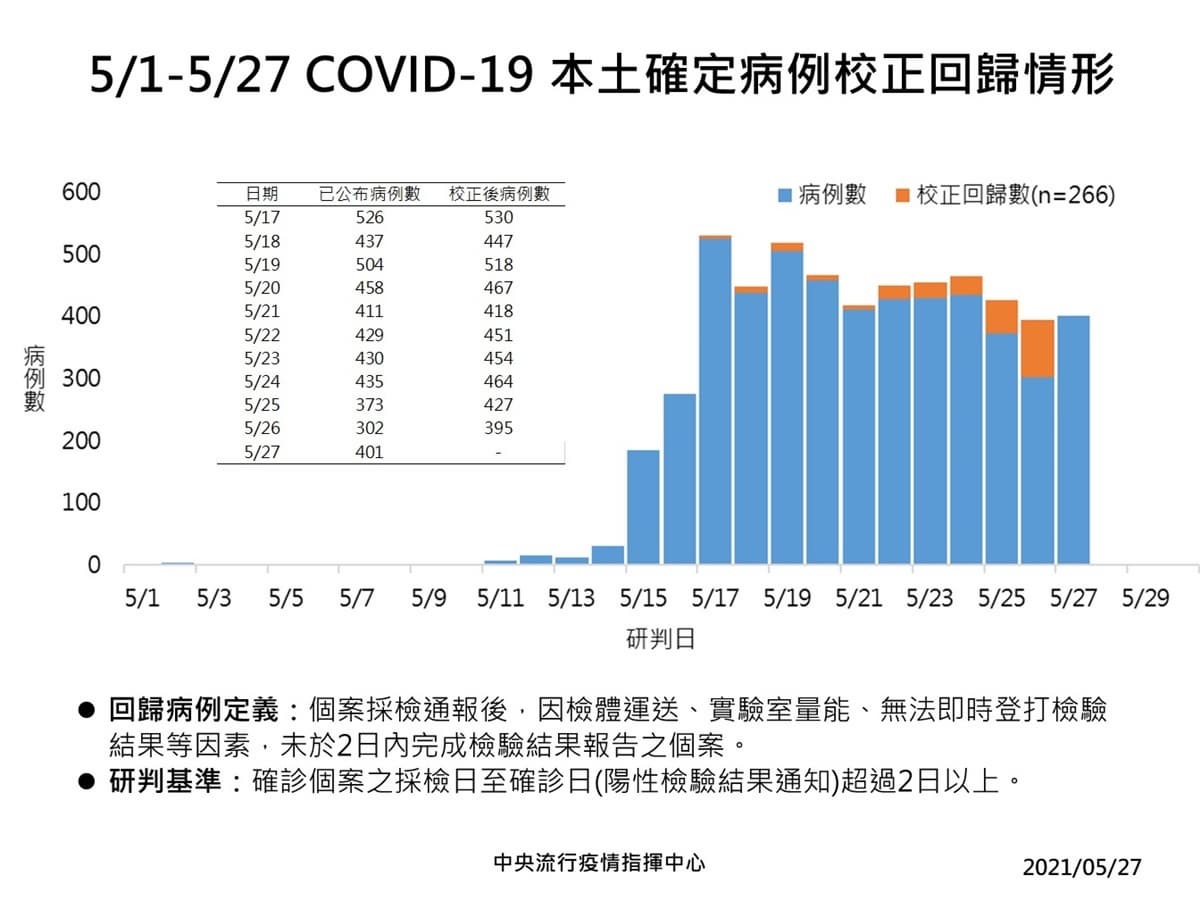 紓困4.0來了!本土401例+校正回歸266例「雙北最多」,補助金最高可領3萬元 紓困4.0來了!本土401例+校正回歸266例「雙北最多」,補助金最高可領3萬元