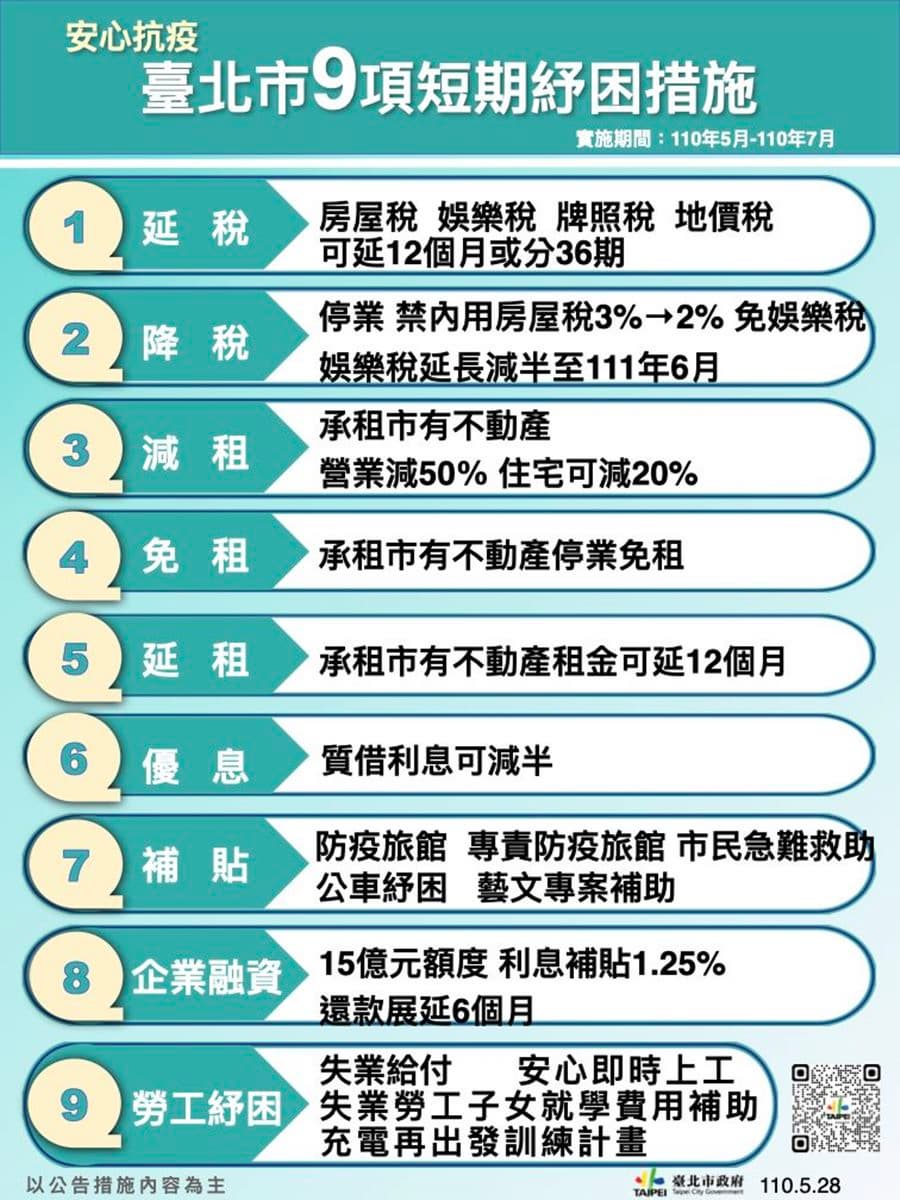 雙北紓困方案出爐!台北市「急難救助金」最高6000元,新北市「生活扶助金」最高11800元 雙北紓困方案出爐!台北市「急難救助金」最高6000元,新北市「生活扶助金」最高11800元