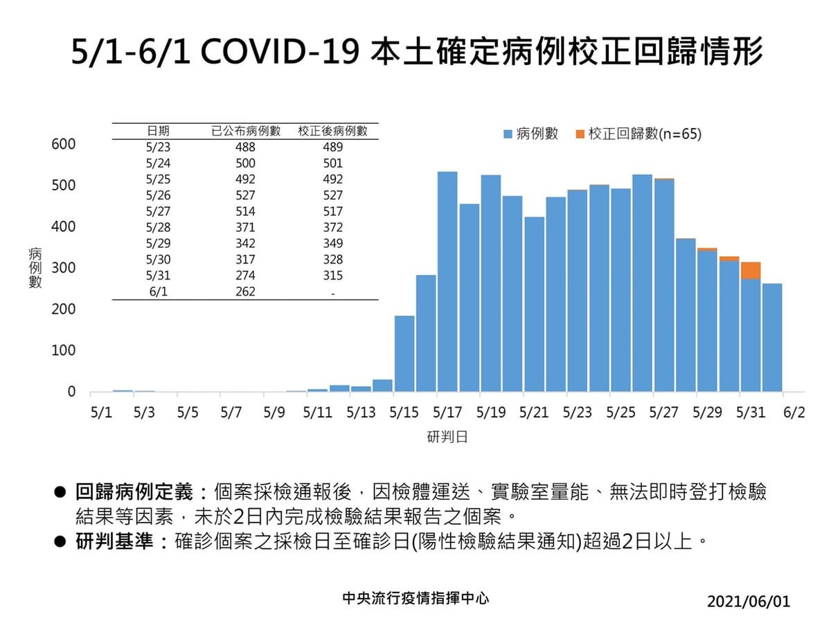 Rt值趨緩勿放鬆!今增本土+校正回歸327例,1萬元「孩童防疫補貼」ATM就能領 Rt值趨緩勿放鬆!今增本土+校正回歸327例,1萬元「孩童防疫補貼」ATM就能領