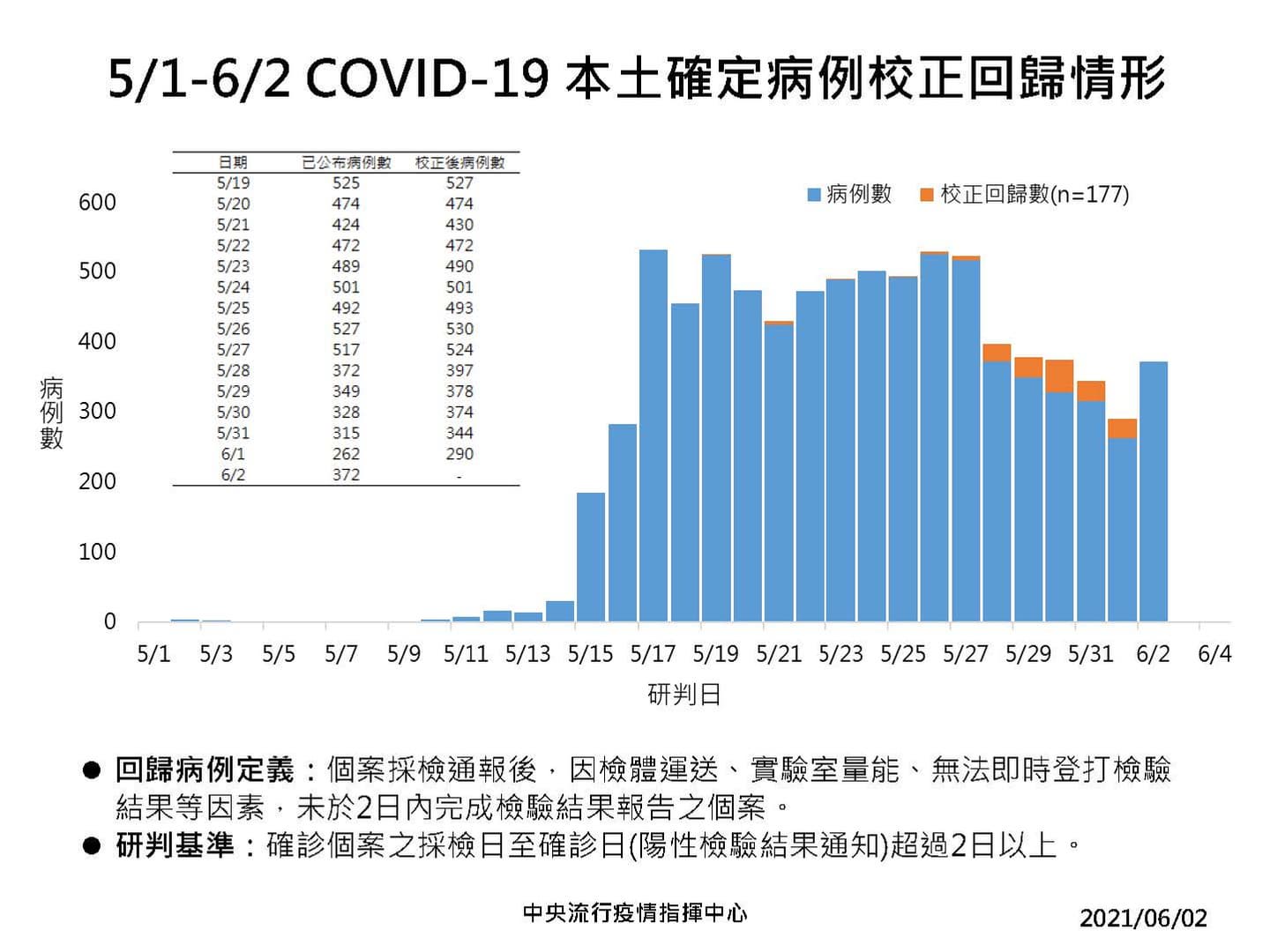 新北310例重災區!本土+校正回歸549例,「新北災訊E點通」熱區分布、篩檢站秒掌握 新北310例重災區!本土+校正回歸549例,「新北災訊E點通」熱區分布、篩檢站秒掌握