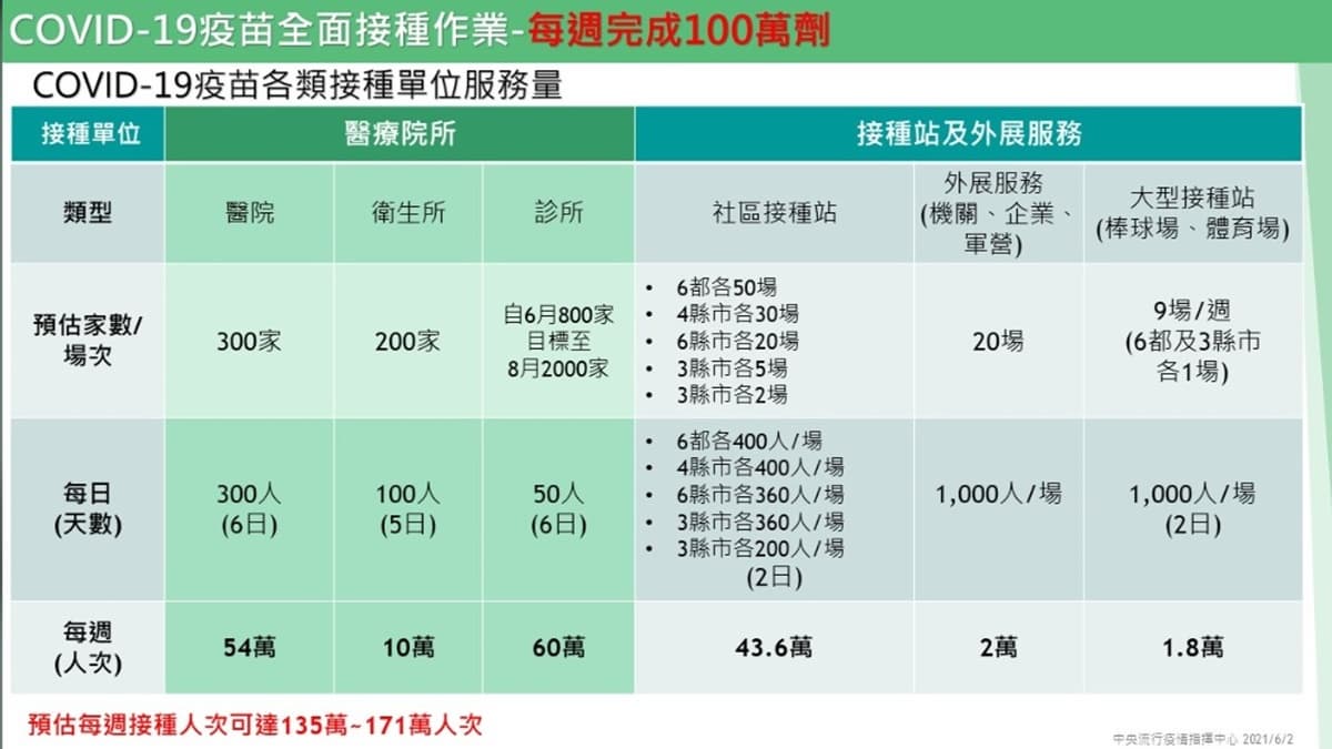 手機、超商、藥局都可預約!「大規模疫苗接種計畫」:每週打100萬劑、1週前預約制 手機、超商、藥局都可預約!「大規模疫苗接種計畫」:每週打100萬劑、1週前預約制