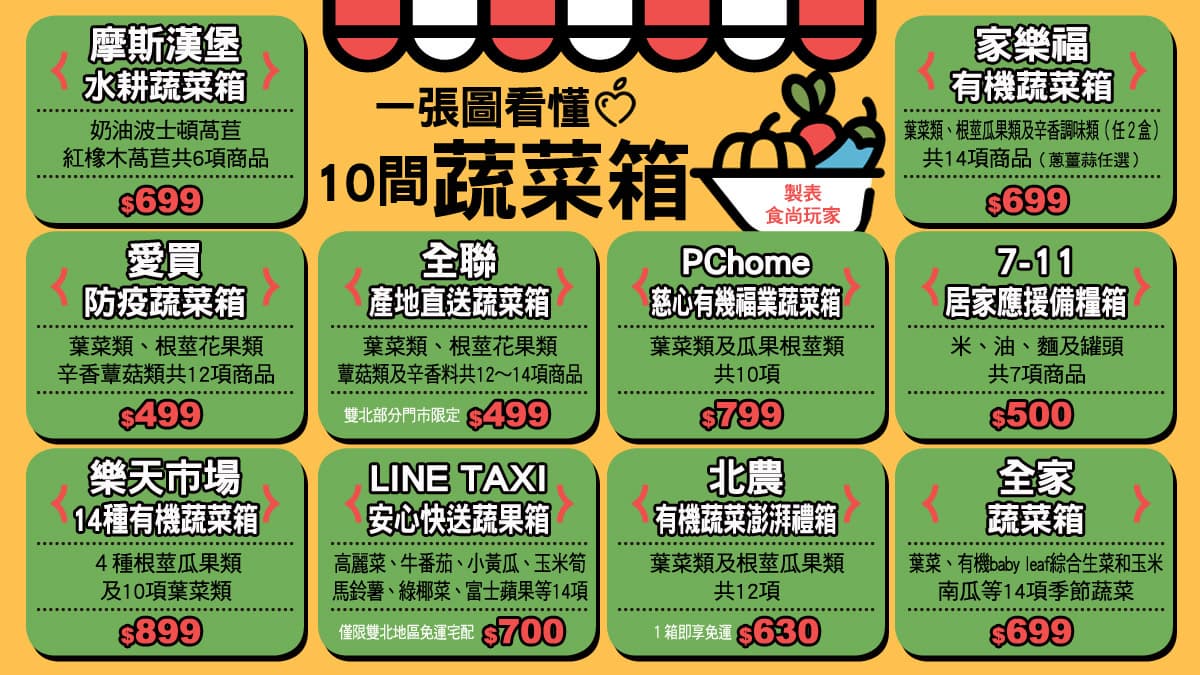 生鮮蔬果宅配到家!一張圖看懂10間「蔬菜箱」,「這3間」CP值最高 生鮮蔬果宅配到家!一張圖看懂10間「蔬菜箱」,「這3間」CP值最高