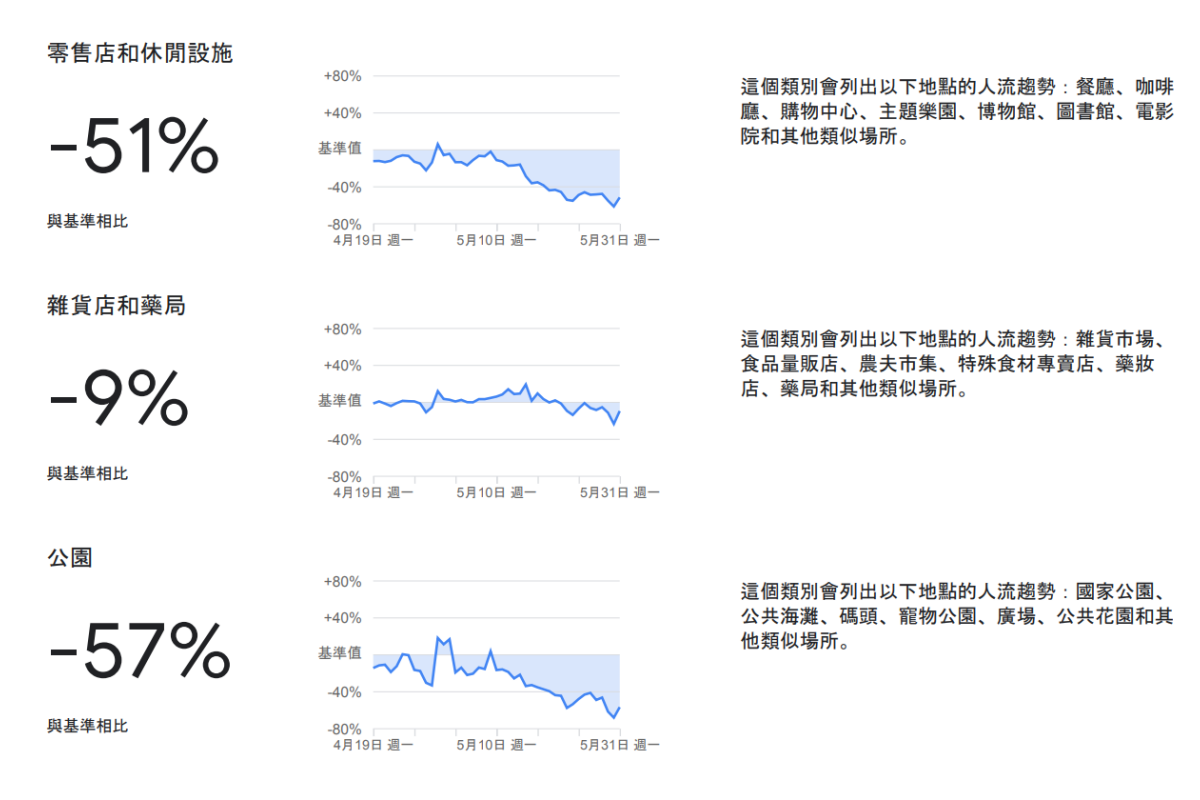 在家防疫救台灣!Apple、Google曝「人流移動趨勢圖」,「這區」人最多 在家防疫救台灣!Apple、Google曝「人流移動趨勢圖」,「這區」人最多