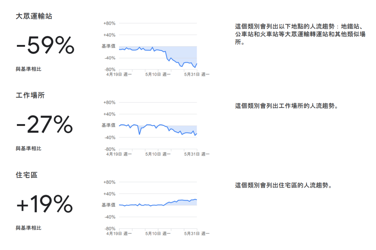 在家防疫救台灣!Apple、Google曝「人流移動趨勢圖」,「這區」人最多 在家防疫救台灣!Apple、Google曝「人流移動趨勢圖」,「這區」人最多
