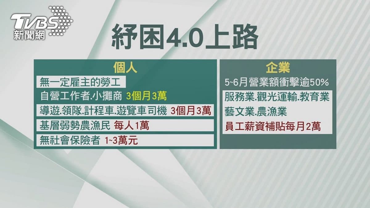 紓困4.0「加碼發放」!放寬收入門檻、取消夏季電價等5大重點,但紓困貸款暫緩受理 紓困4.0「加碼發放」!放寬收入門檻、取消夏季電價等5大重點,但紓困貸款暫緩受理