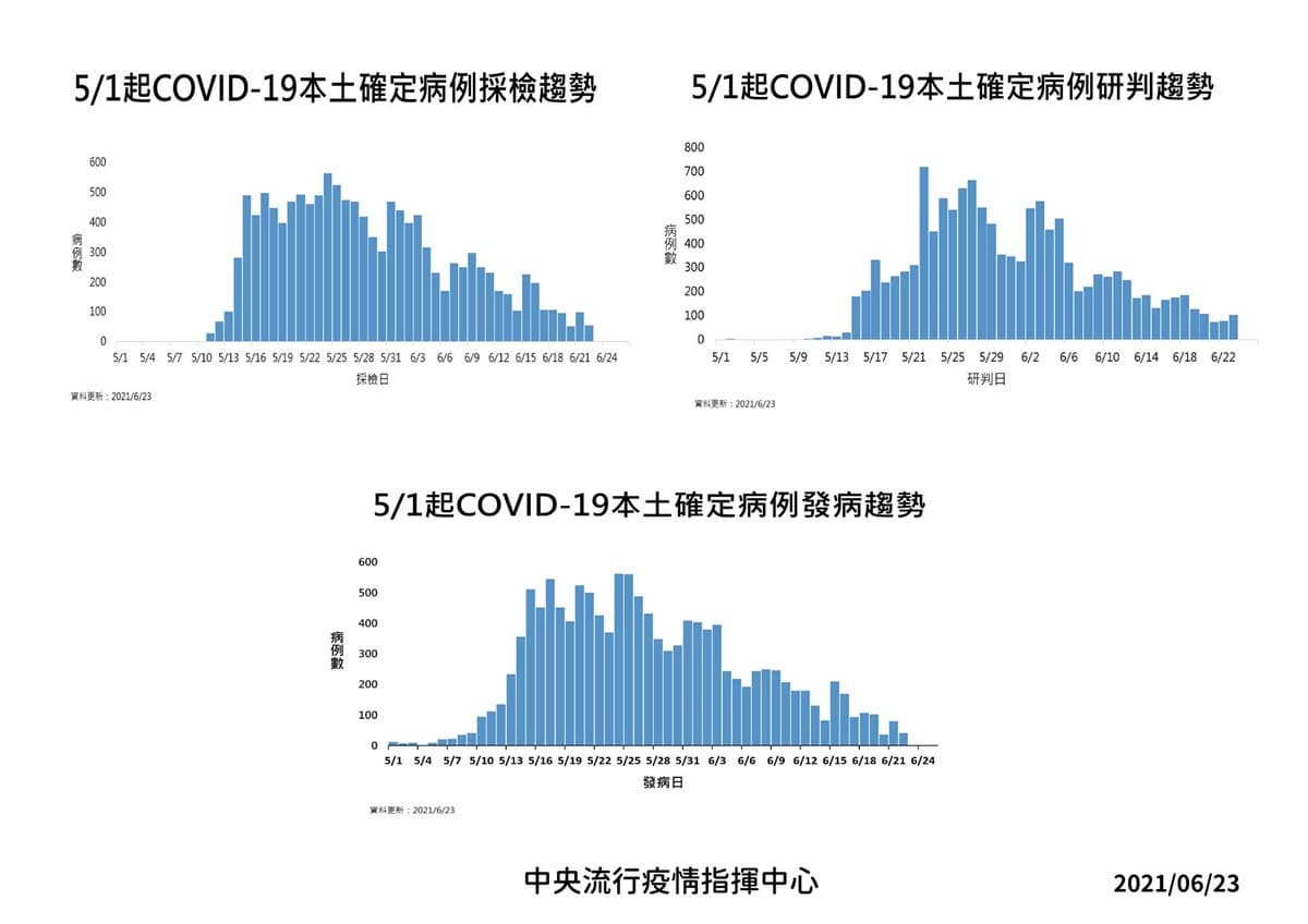 三級警戒延至7/12!本土增104例「回到三位數」,6大項目需落實齊心抗疫 三級警戒延至7/12!本土增104例「回到三位數」,6大項目需落實齊心抗疫