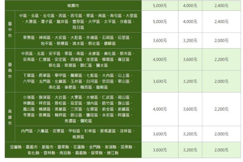 最高8000元「租金補助」懶人包來了!線上申請4步驟完成,相關條件、限制一次看 最高8000元「租金補助」懶人包來了!線上申請4步驟完成,相關條件、限制一次看