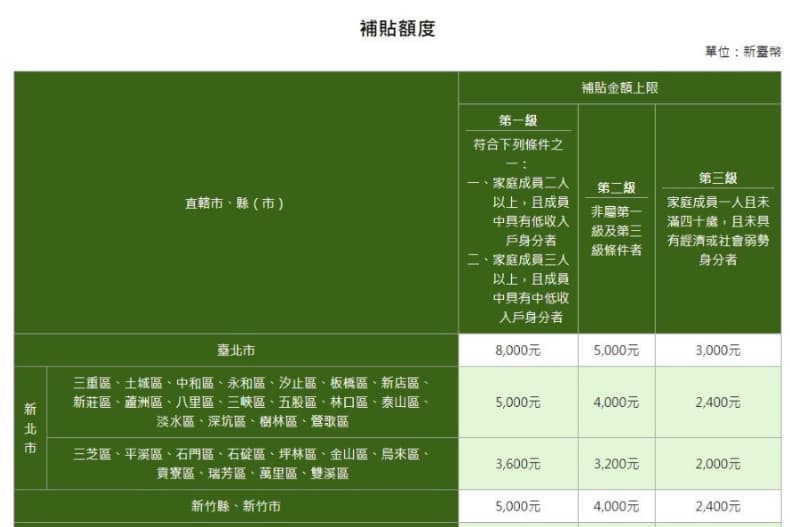 最高8000元「租金補助」懶人包來了!線上申請4步驟完成,相關條件、限制一次看 最高8000元「租金補助」懶人包來了!線上申請4步驟完成,相關條件、限制一次看