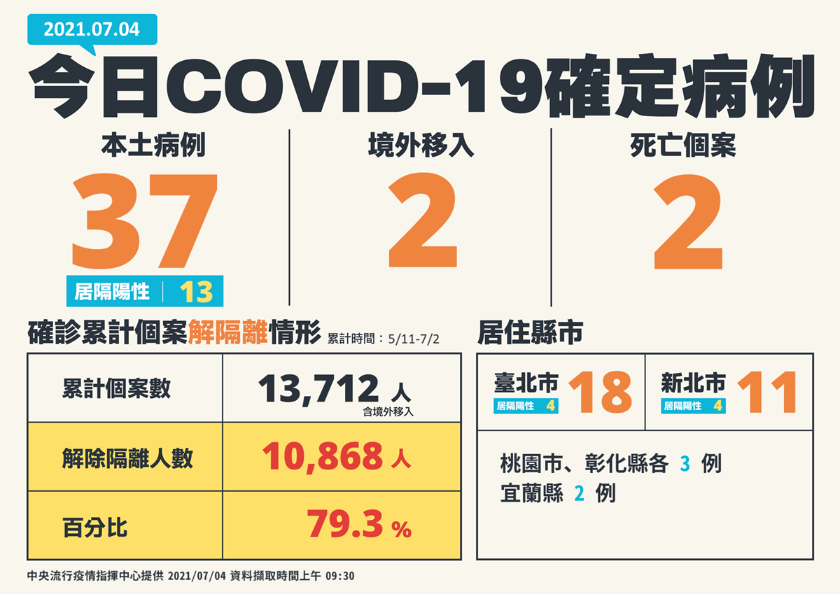 本土案例創新低「只有37例」!「微解封」關鍵因素控制中,夜市未來可逛將管制人流 本土案例創新低「只有37例」!「微解封」關鍵因素控制中,夜市未來可逛將管制人流