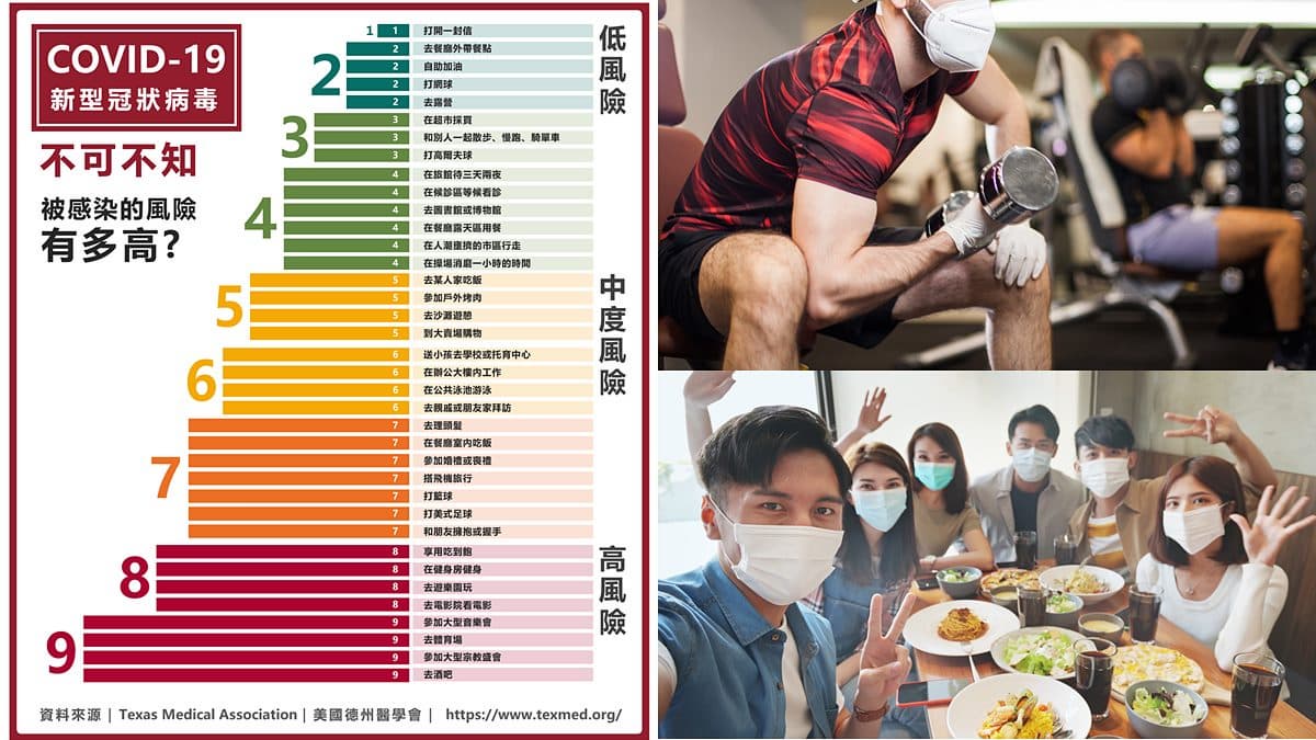 1張圖看懂「染疫排名」!大樓辦公比到超市更危險,室內用餐、搭飛機還比健身房風險低