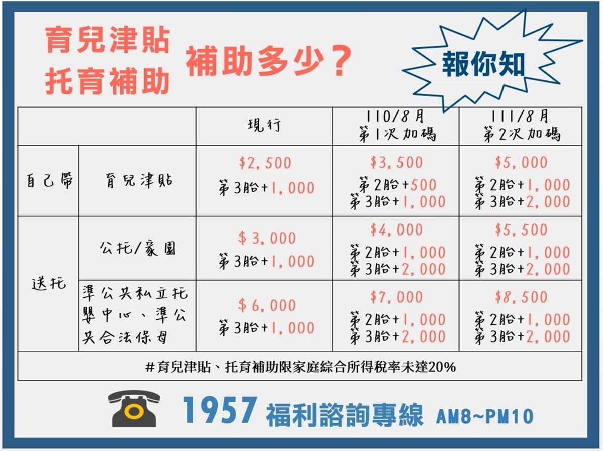 爸媽準備領!「育兒津貼+托育補助」新制開跑,8月各加碼1000元、明年再多1500元 爸媽準備領!「育兒津貼+托育補助」新制開跑,8月各加碼1000元、明年再多1500元