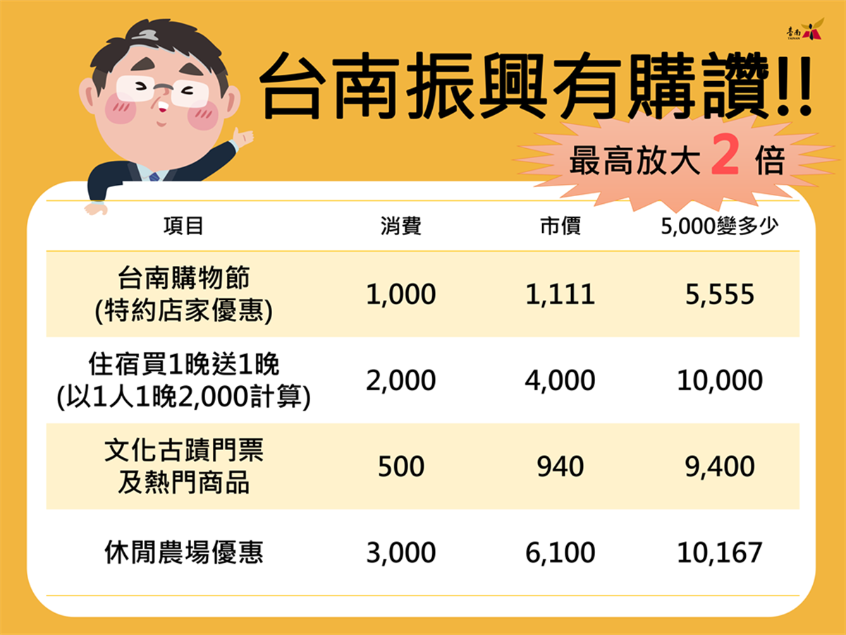 不只5倍券!2縣市加碼推超狂好康 : 直接升級「6倍券」、換到破萬元補助 不只5倍券!2縣市加碼推超狂好康 : 直接升級「6倍券」、換到破萬元補助