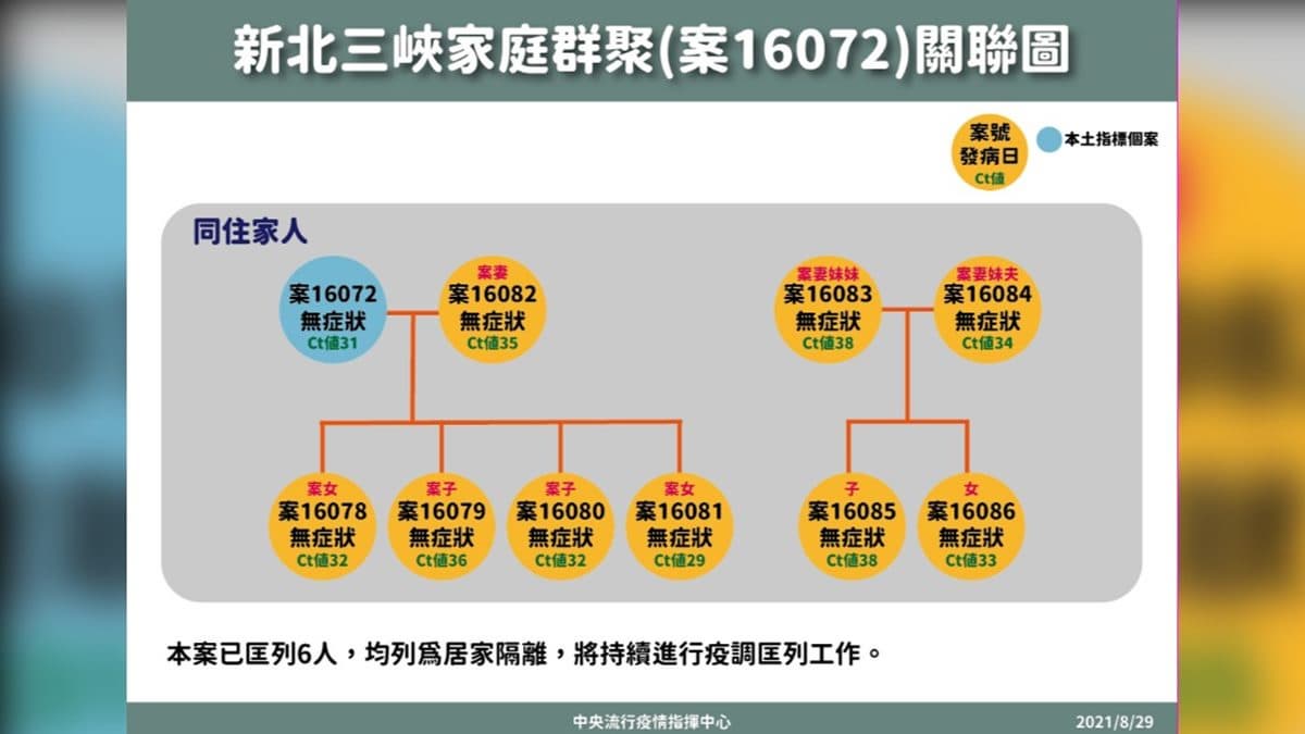 連續2天「加零」破功!本土案例雙北13例,3萬劑莫德納來台、五倍券有望中秋前上線 連續2天「加零」破功!本土案例雙北13例,3萬劑莫德納來台、五倍券有望中秋前上線