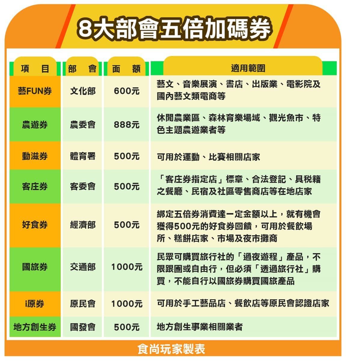 不只五倍券!各部會推出「10種加碼券」都能拿,同步卡位抽籤別怕成邊緣人 不只五倍券!各部會推出「10種加碼券」都能拿,同步卡位抽籤別怕成邊緣人