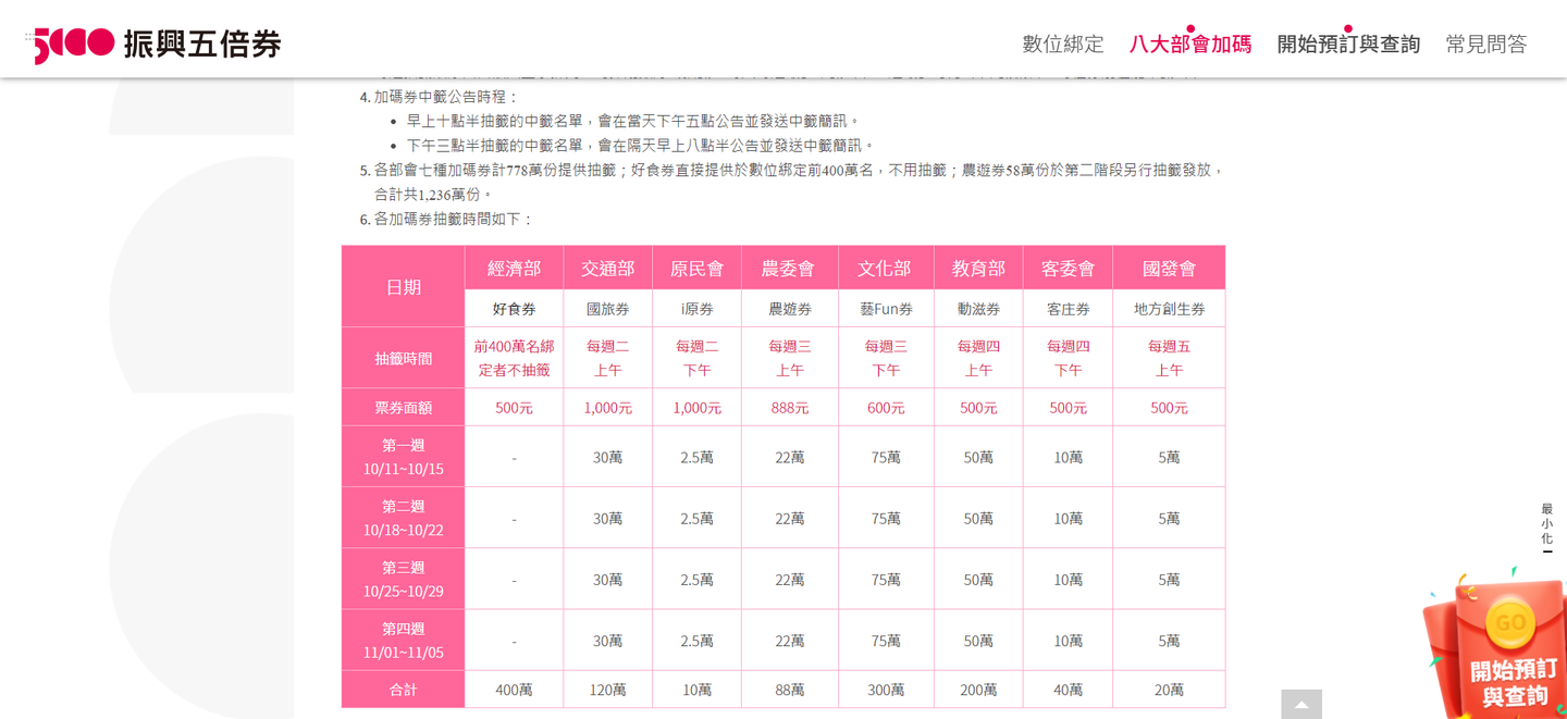 唐鳳「五倍券官網」出爐!「一站式」登記超方便,加碼券、數位綁定優惠秒懂 唐鳳「五倍券官網」出爐!「一站式」登記超方便,加碼券、數位綁定優惠秒懂