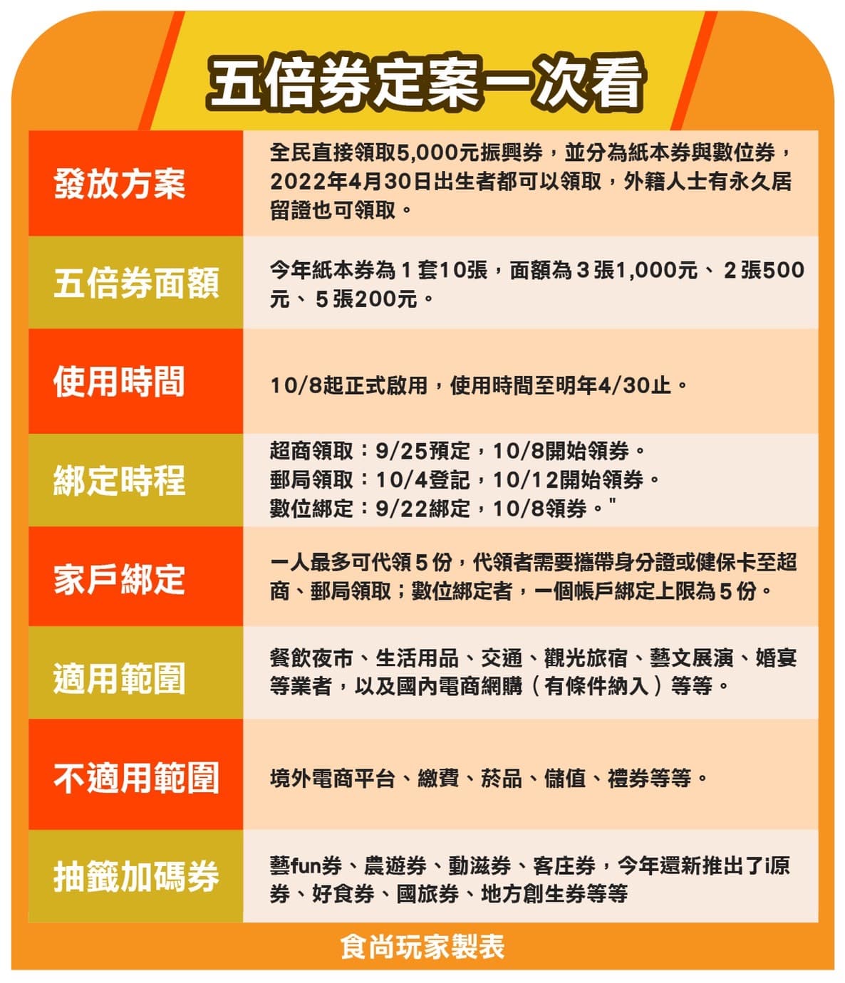 「五倍券」今起開始綁定!官網操作重點、加碼券如何同步抽,5大QA快速上手 「五倍券」今起開始綁定!官網操作重點、加碼券如何同步抽,5大QA快速上手