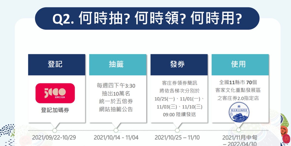 身分證末碼這2組領500元!「客庄券2.0」中籤出爐,領券時間、使用範圍公布 身分證末碼這2組領500元!「客庄券2.0」中籤出爐,領券時間、使用範圍公布