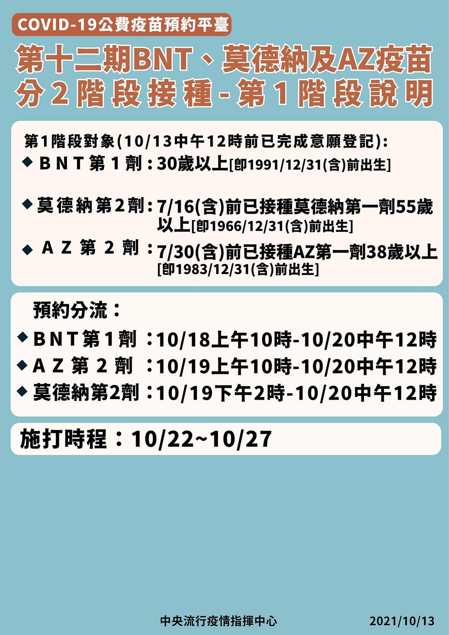 最大施打潮來了!第12輪第一階段「30歲以上BNT」今預約,3疫苗10/22開打 最大施打潮來了!第12輪第一階段「30歲以上BNT」今預約,3疫苗10/22開打