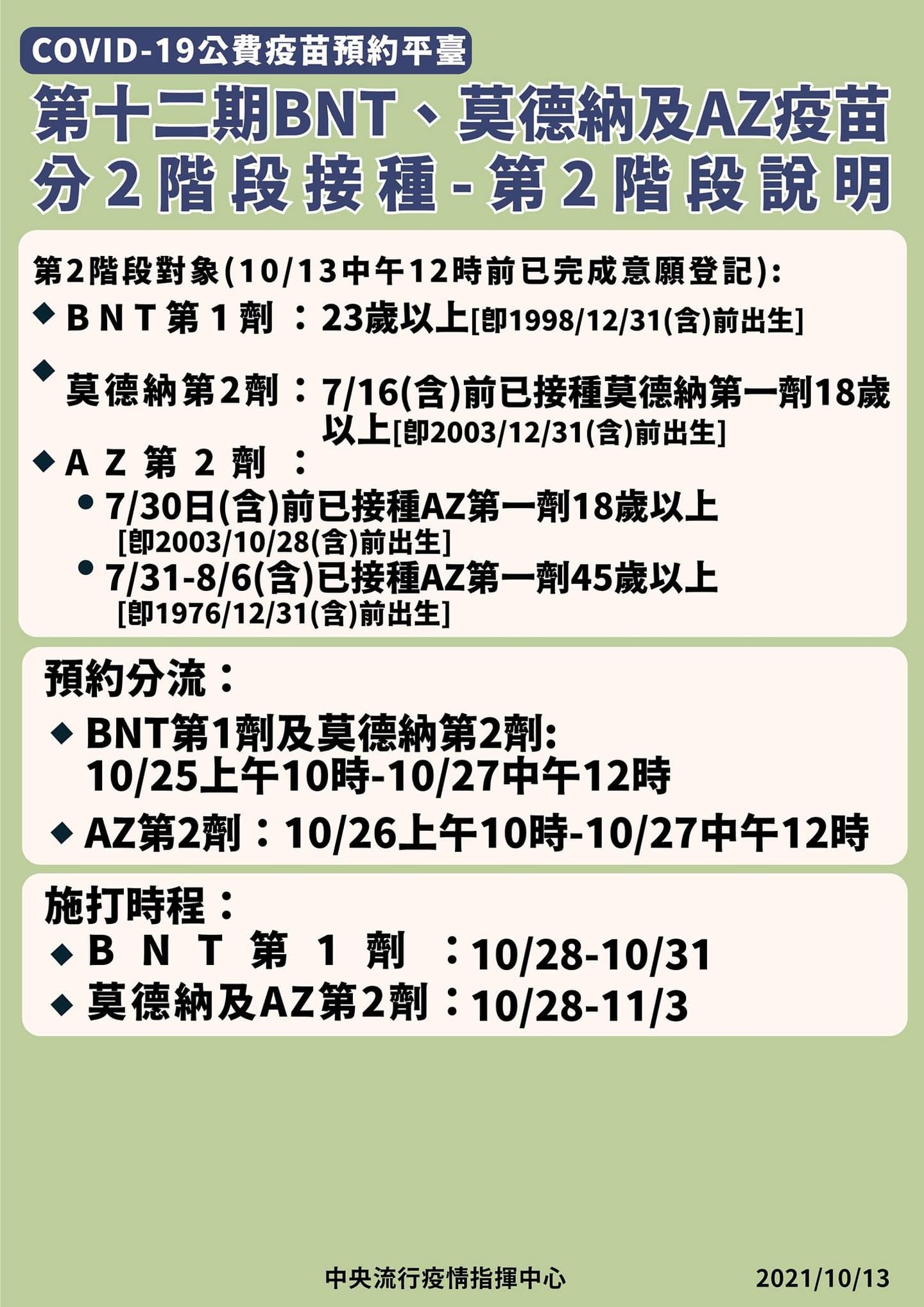 最大施打潮來了!第12輪第一階段「30歲以上BNT」今預約,3疫苗10/22開打 最大施打潮來了!第12輪第一階段「30歲以上BNT」今預約,3疫苗10/22開打