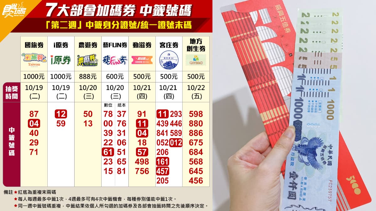 1張圖看加碼券中了沒!第二波「7大加碼券」中籤號碼、首週名單一次回顧