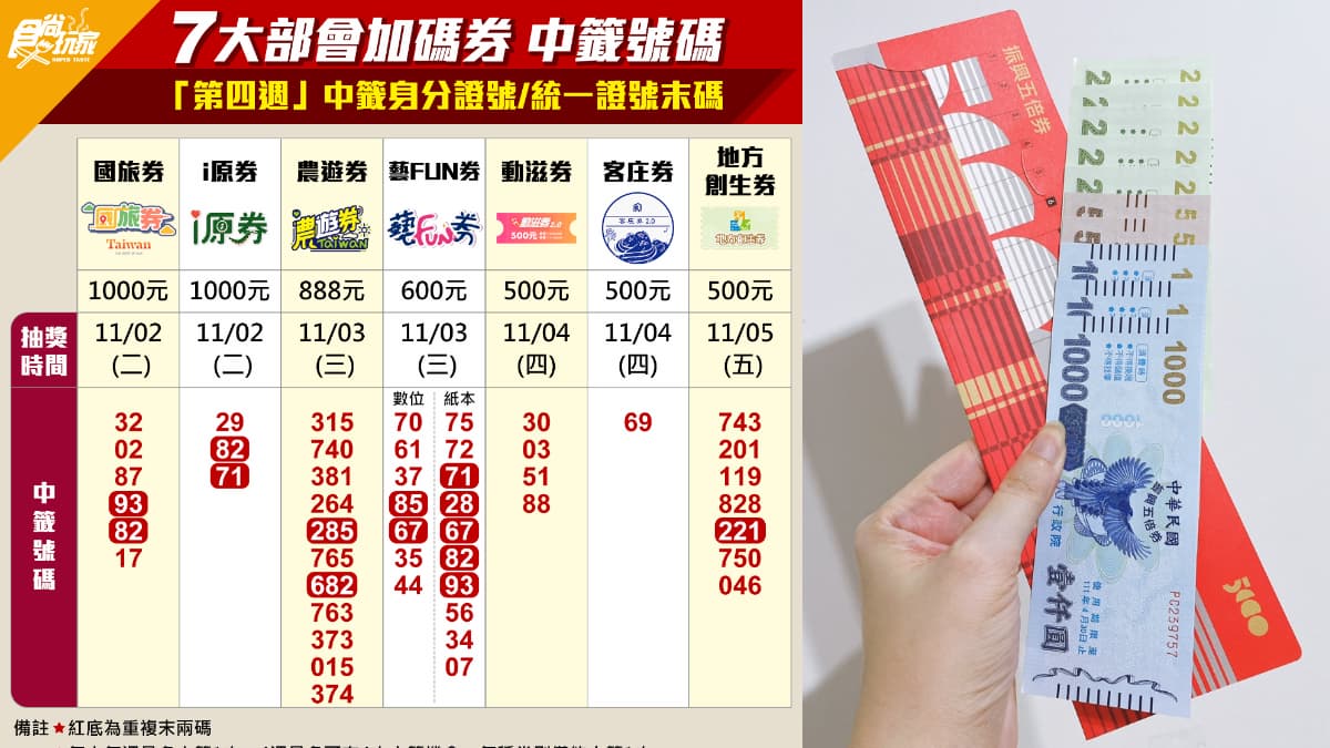 1圖對獎!最終回「7大加碼券」中籤+4週總回顧,這組號碼週週中爽拿3000元