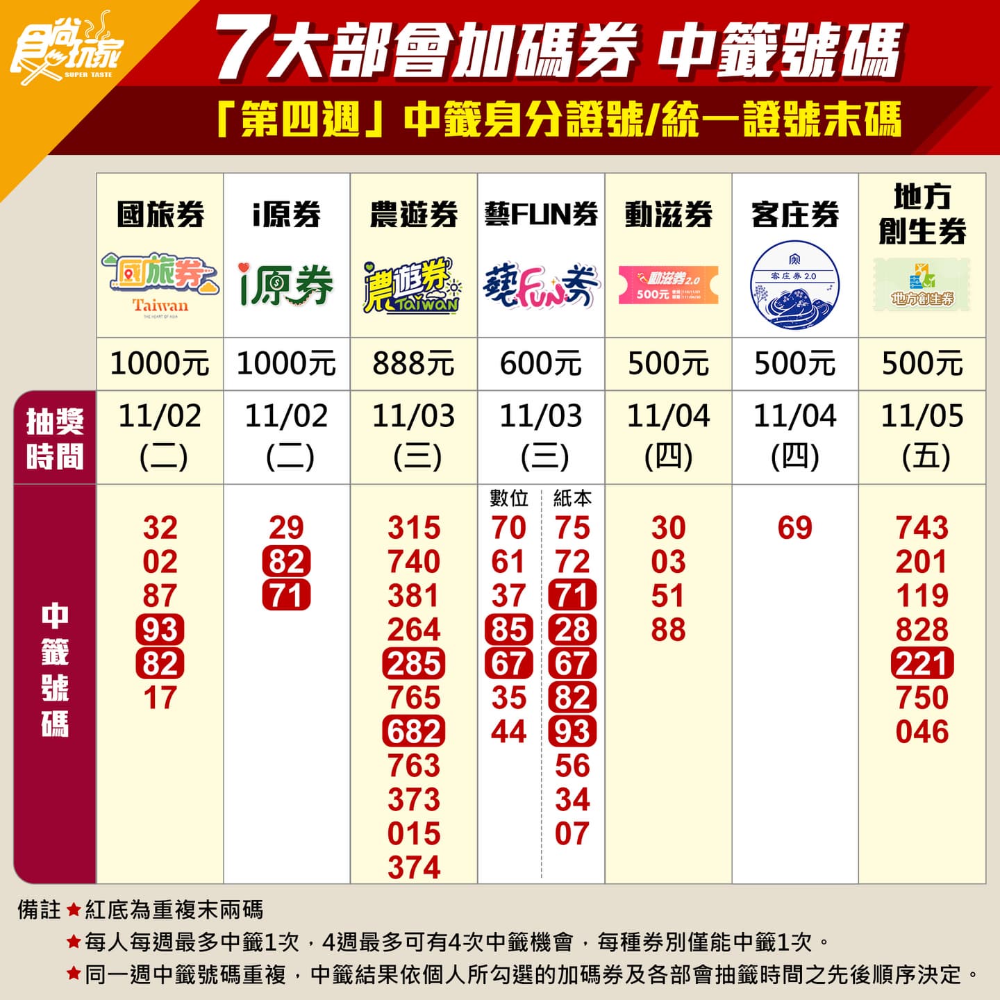 1圖對獎!最終回「7大加碼券」中籤+4週總回顧,這組號碼週週中爽拿3000元 1圖對獎!最終回「7大加碼券」中籤+4週總回顧,這組號碼週週中爽拿3000元