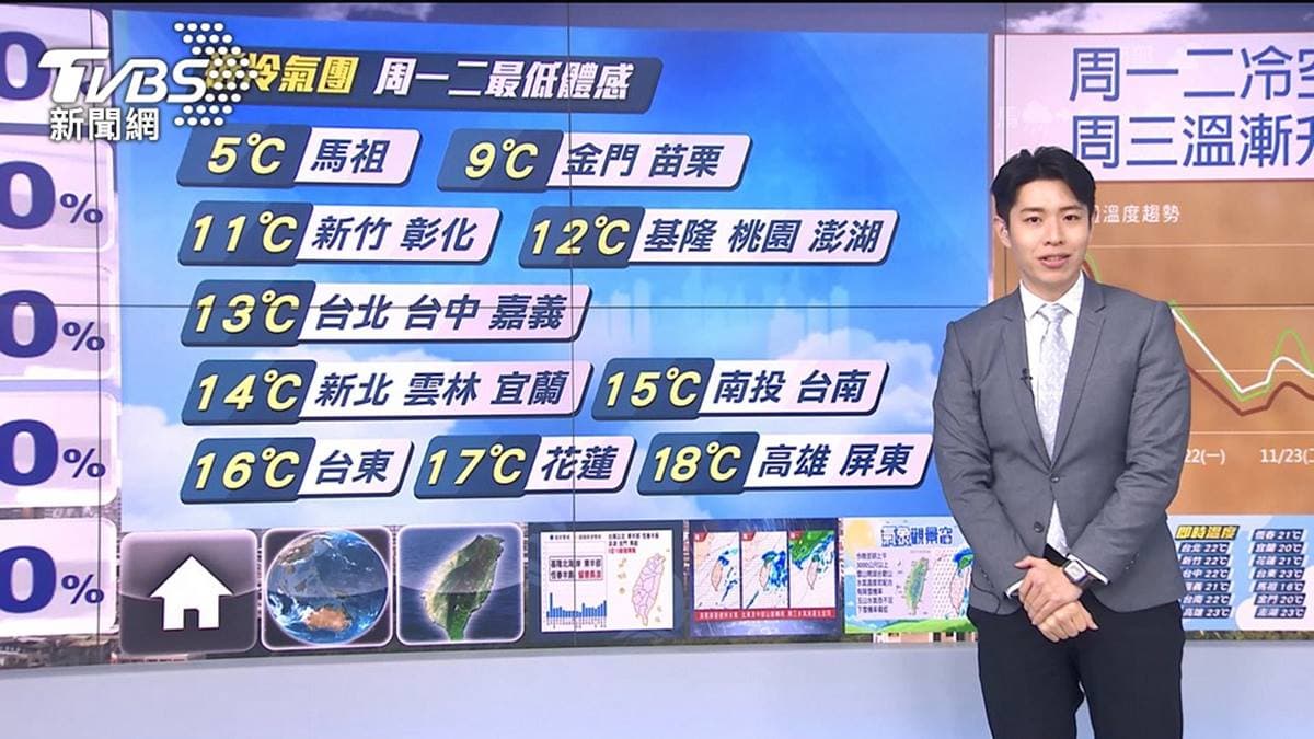 入冬前最有感一波!強冷空氣襲台各地大降溫,「最低溫13度」還有局部短暫雨 入冬前最有感一波!強冷空氣襲台各地大降溫,「最低溫13度」還有局部短暫雨