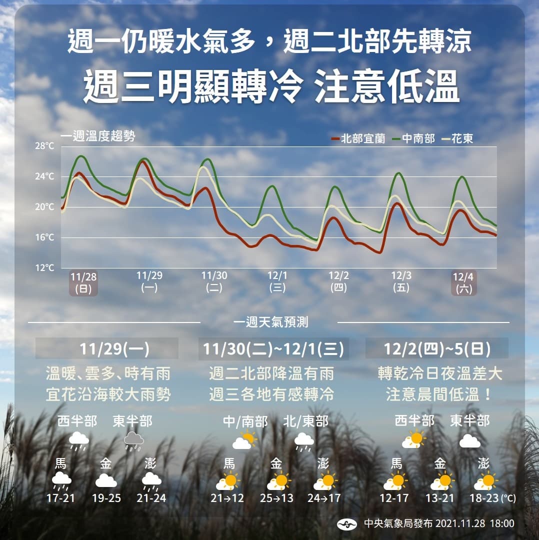 本週天氣1圖秒懂!這天起「全台有感轉冷」,乾冷形態下探10度 本週天氣1圖秒懂!這天起「全台有感轉冷」,乾冷形態下探10度