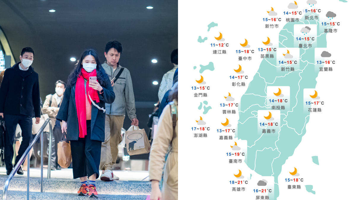 下波冷空氣襲台!各地急凍「低溫下探8度」,快把大衣、圍巾拿出來