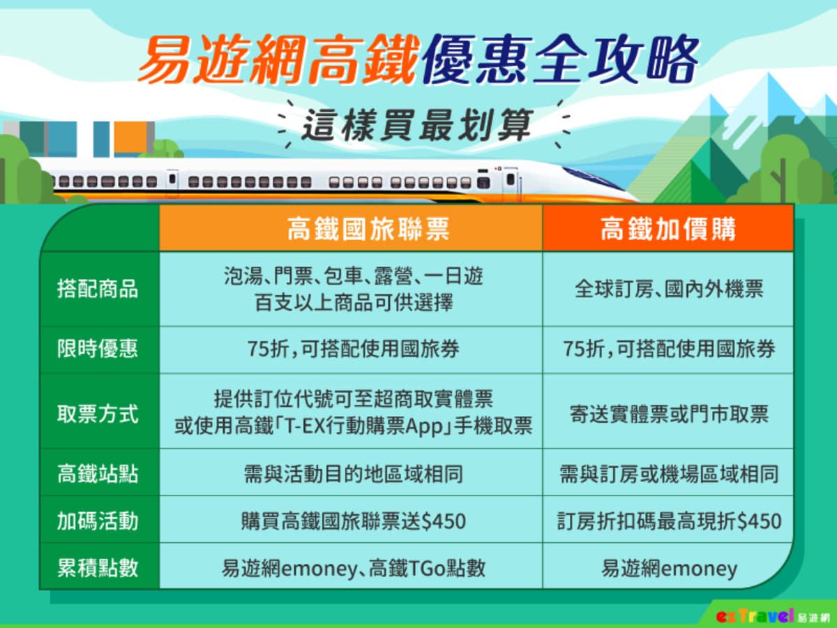 這樣買高鐵超省!易遊網高鐵國旅聯票上線,搭配百支商品享75折,下單再贈450元 這樣買高鐵超省!易遊網高鐵國旅聯票上線,搭配百支商品享75折,下單再贈450元