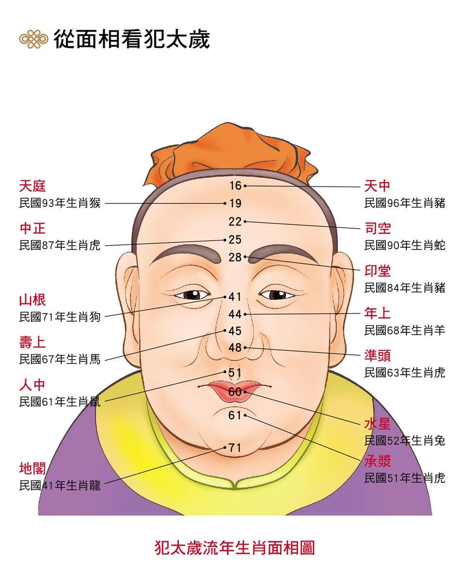 長痘痘也犯太歲?13個「犯太歲生肖面相」一次看,2生肖有痣、疤要防小人 長痘痘也犯太歲?13個「犯太歲生肖面相」一次看,2生肖有痣、疤要防小人