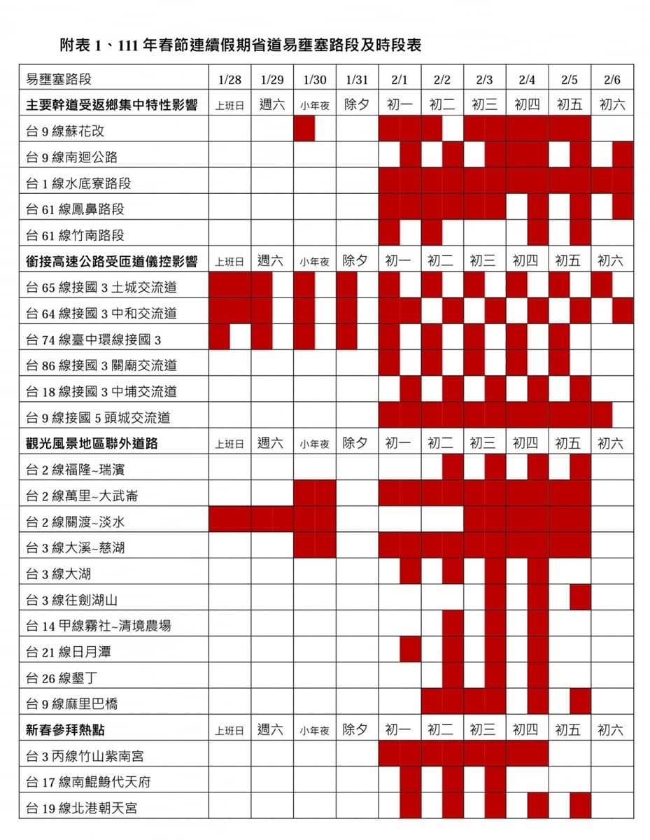 2022春節國道高乘載管制、易塞車路段出爐!開車怕憋尿必看「2大離峰時段」 2022春節國道高乘載管制、易塞車路段出爐!開車怕憋尿必看「2大離峰時段」