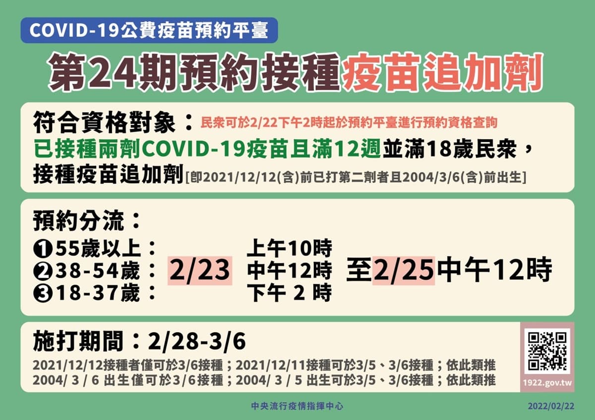 228起開打!第24期「第3劑疫苗」2/23開放預約,各年齡分流時間快記好 228起開打!第24期「第3劑疫苗」2/23開放預約,各年齡分流時間快記好