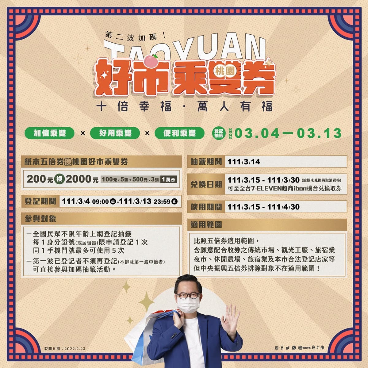 五倍券還沒花完快看!這縣市再加碼「200元變2000元」,3/4開放登記快抽 五倍券還沒花完快看!這縣市再加碼「200元變2000元」,3/4開放登記快抽
