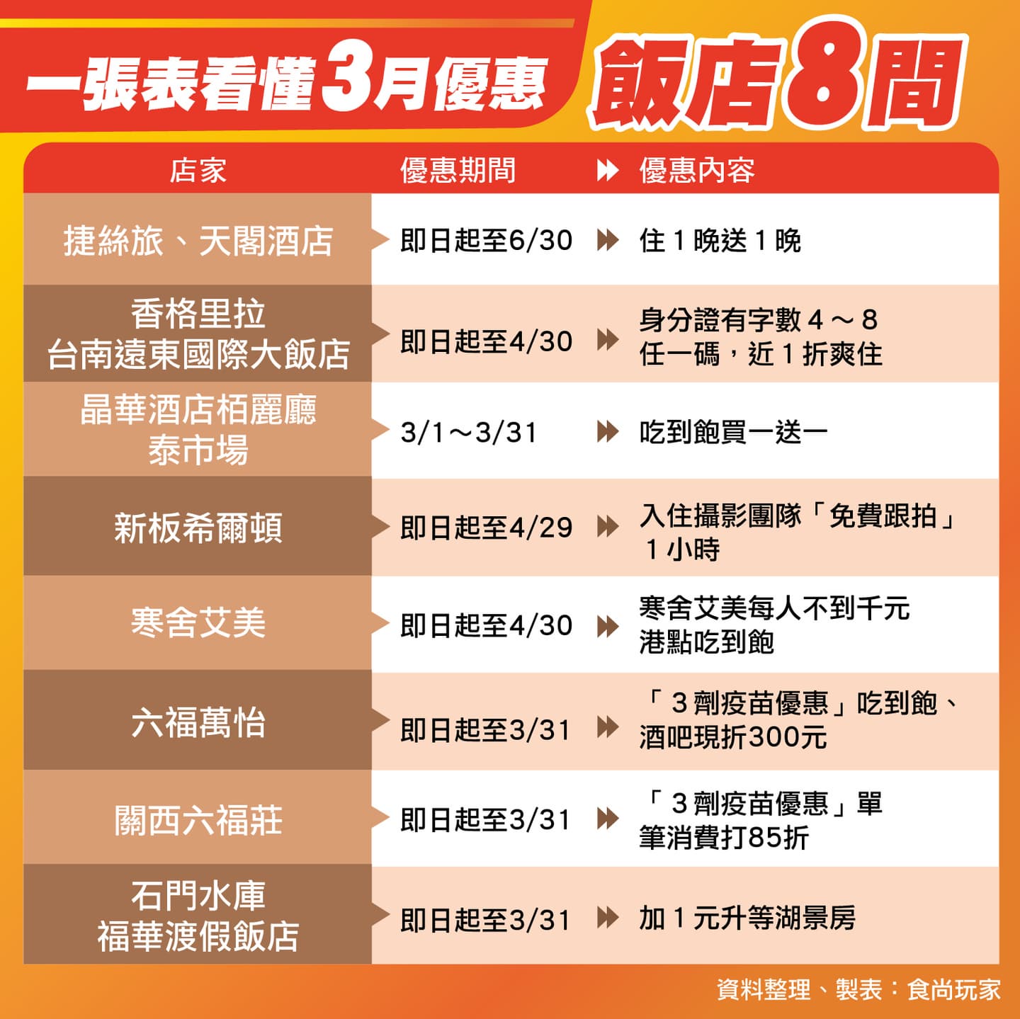 全台8家飯店「3月優惠」!對身分證近1折入住、吃到飽憑小黃卡現折300元 全台8家飯店「3月優惠」!對身分證近1折入住、吃到飽憑小黃卡現折300元