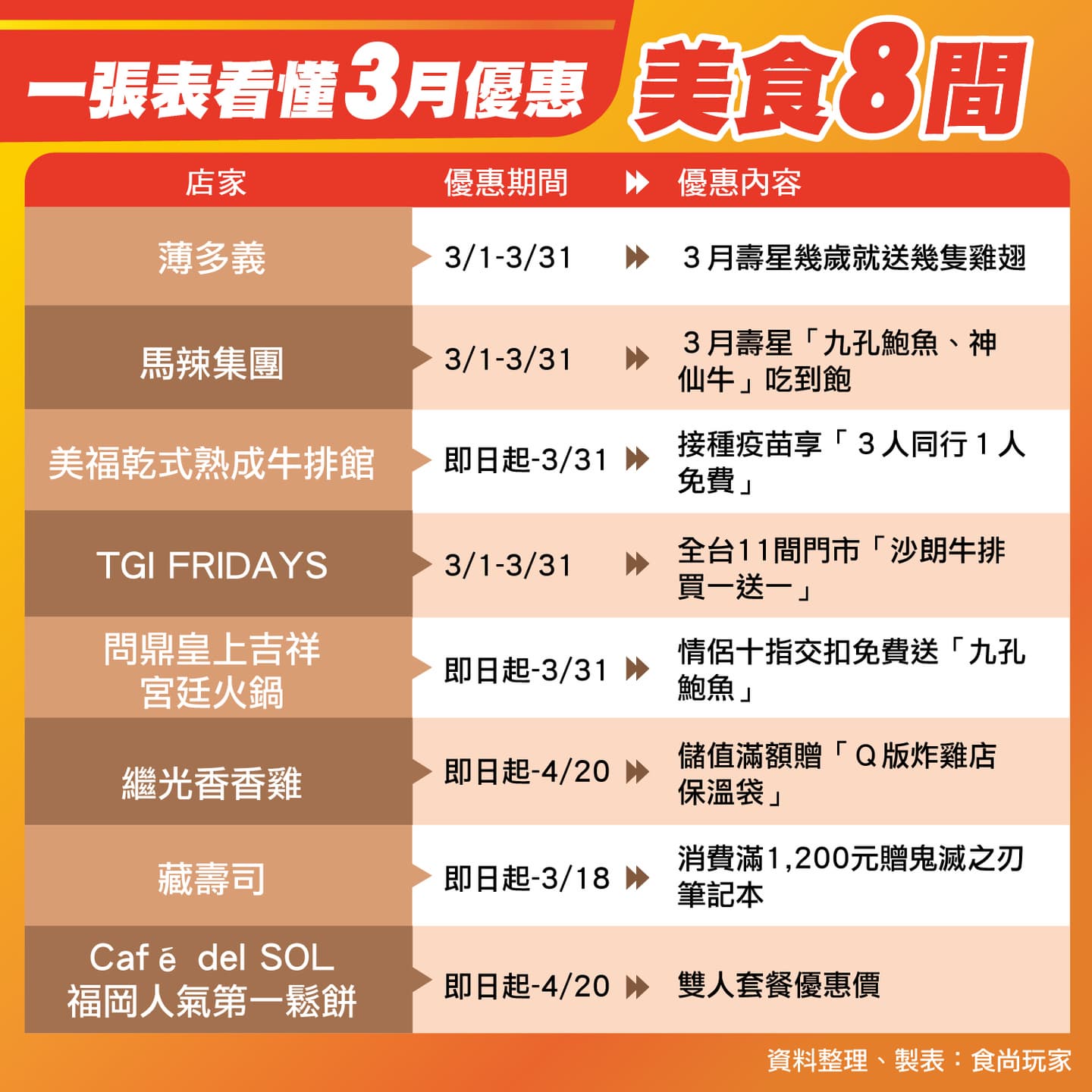 全台8家美食「3月優惠」!壽星雞翅山、九孔鮑魚吃到飽、牛排買一送一 全台8家美食「3月優惠」!壽星雞翅山、九孔鮑魚吃到飽、牛排買一送一