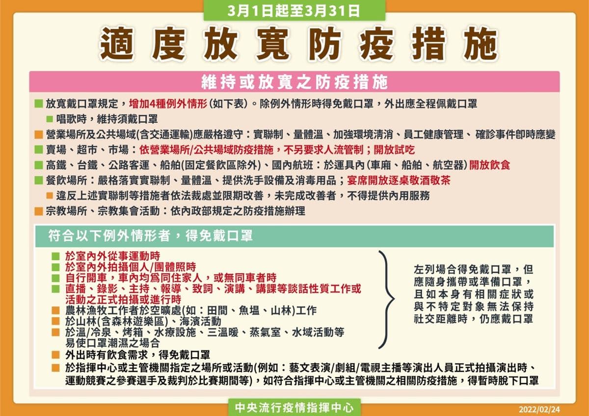 口罩、飲食措施「微解封」!3月起運動、拍照可脫口罩,雙鐵也開放飲食 口罩、飲食措施「微解封」!3月起運動、拍照可脫口罩,雙鐵也開放飲食