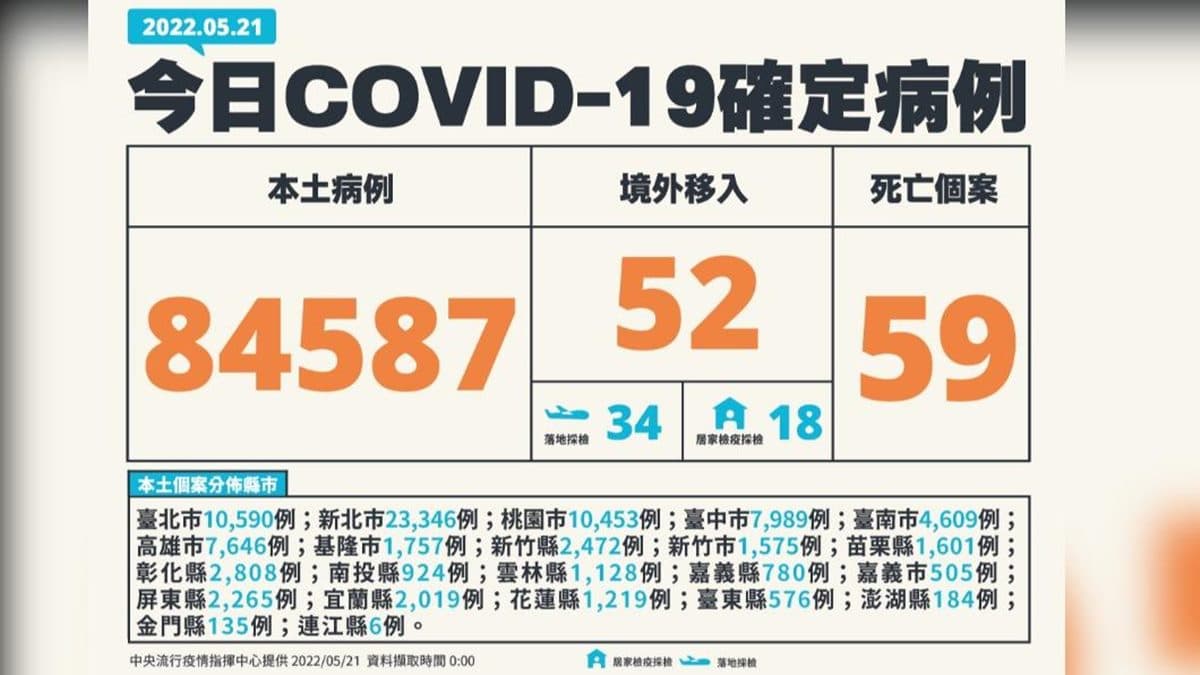 本土增84587!開放居照就醫「確診者可陪同」,還有快篩試劑增量配送 本土增84587!開放居照就醫「確診者可陪同」,還有快篩試劑增量配送