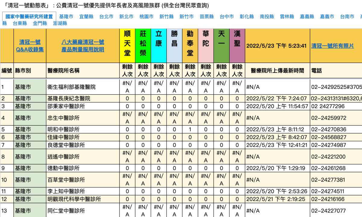 清冠一號哪裡有?「公費清冠一號動態表」上線,秒查1391家診所庫存、廠牌 清冠一號哪裡有?「公費清冠一號動態表」上線,秒查1391家診所庫存、廠牌