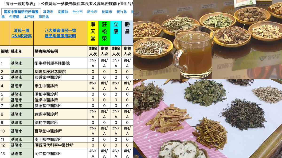 清冠一號哪裡有?「公費清冠一號動態表」上線,秒查1391家診所庫存、廠牌