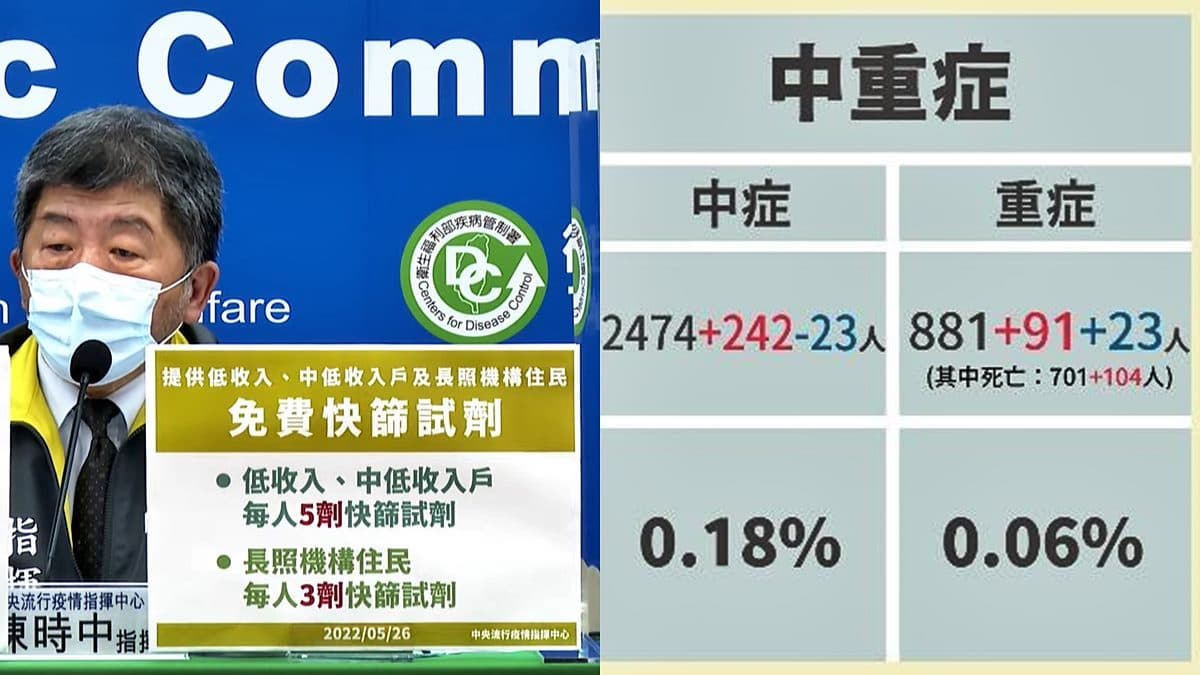中重症、死亡創新高!本土確診81852例中南部升溫,啟動振興補助與免費快篩