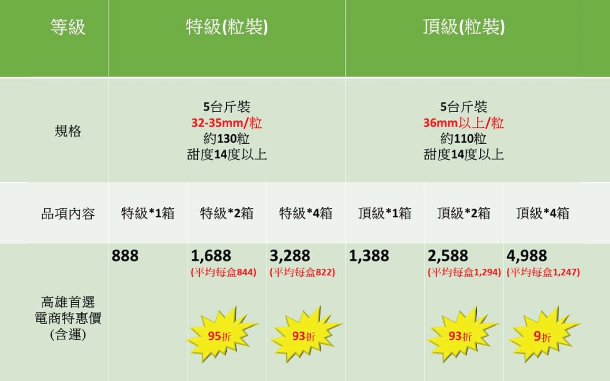 高雄氣候溫暖日照充足,出產玉荷包品質認證 高雄氣候溫暖日照充足,出產玉荷包品質認證