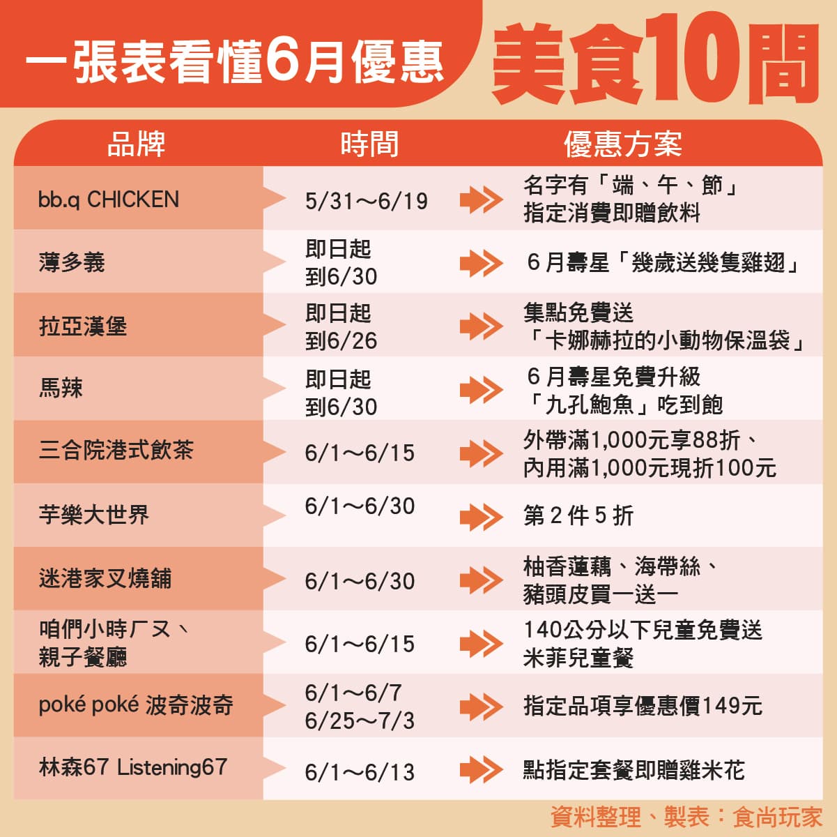 對名字免費喝飲料!6月全台10大美食優惠:壽星九孔鮑魚吃到飽、幾歲送幾隻雞翅 對名字免費喝飲料!6月全台10大美食優惠:壽星九孔鮑魚吃到飽、幾歲送幾隻雞翅